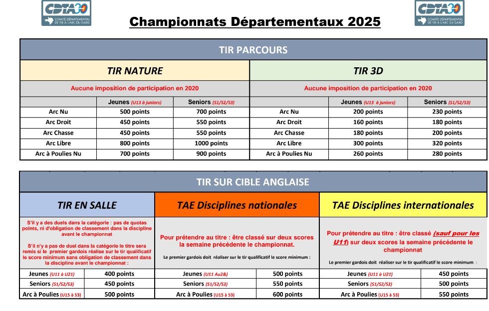 championnat du Gard - reglement